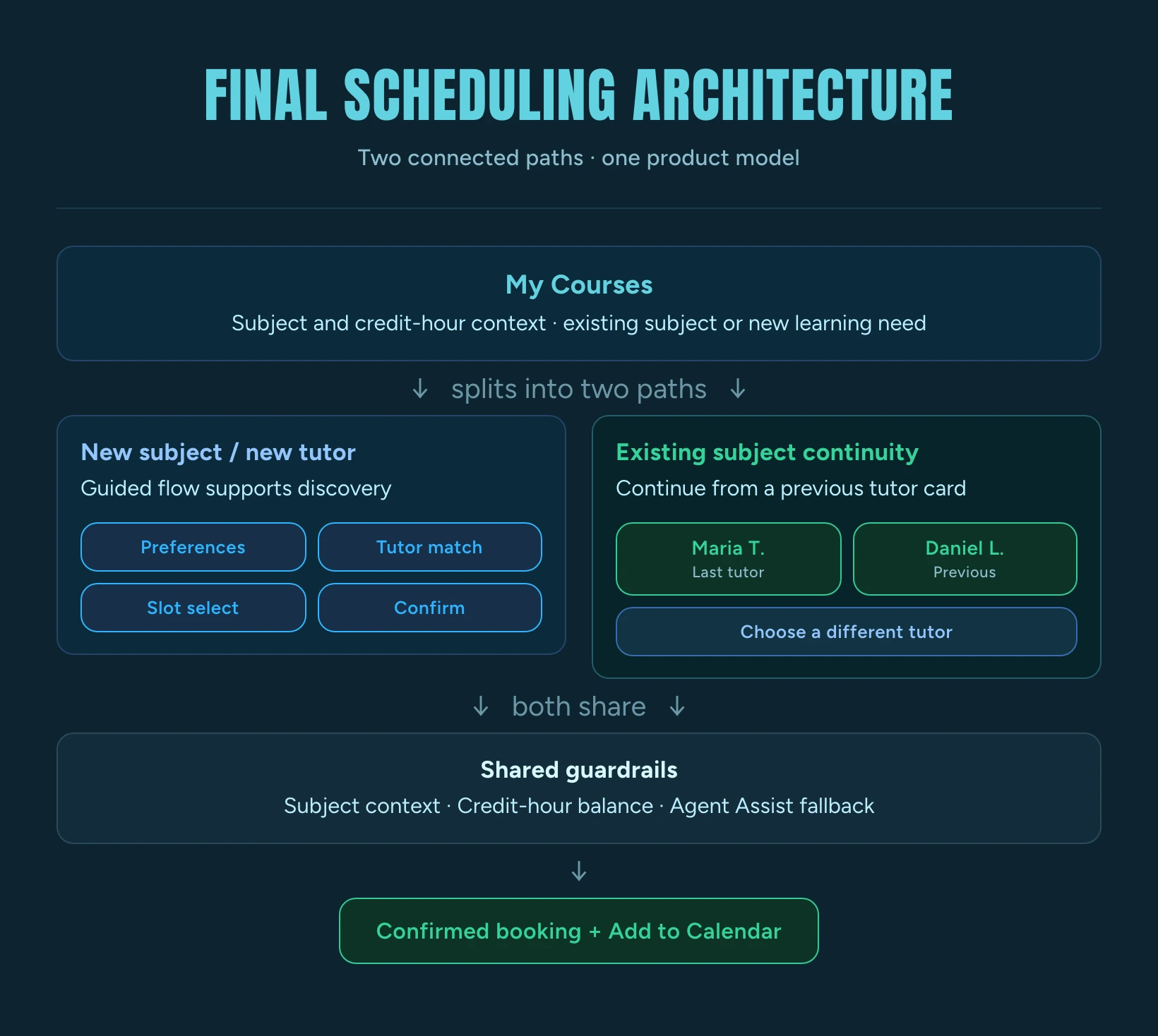 Final TutorComp scheduling architecture with new-subject and continuity-first paths