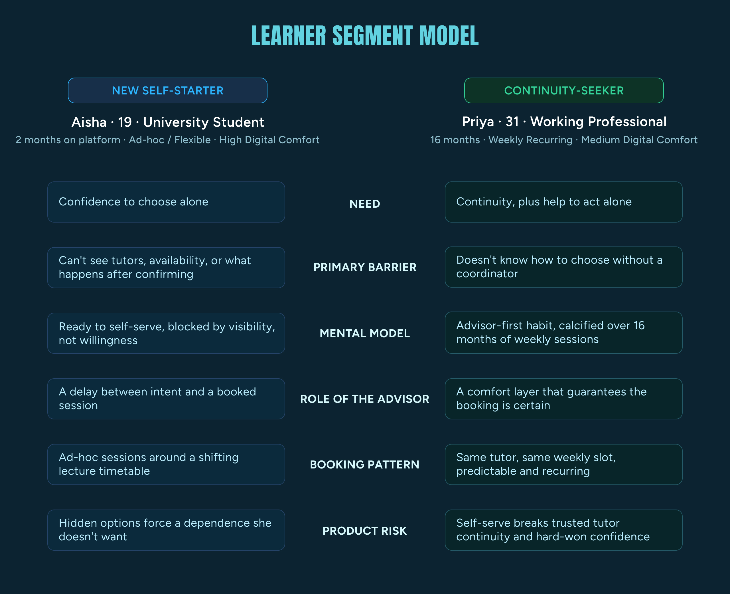 Learner segment model contrasting self-starters and continuity-seekers