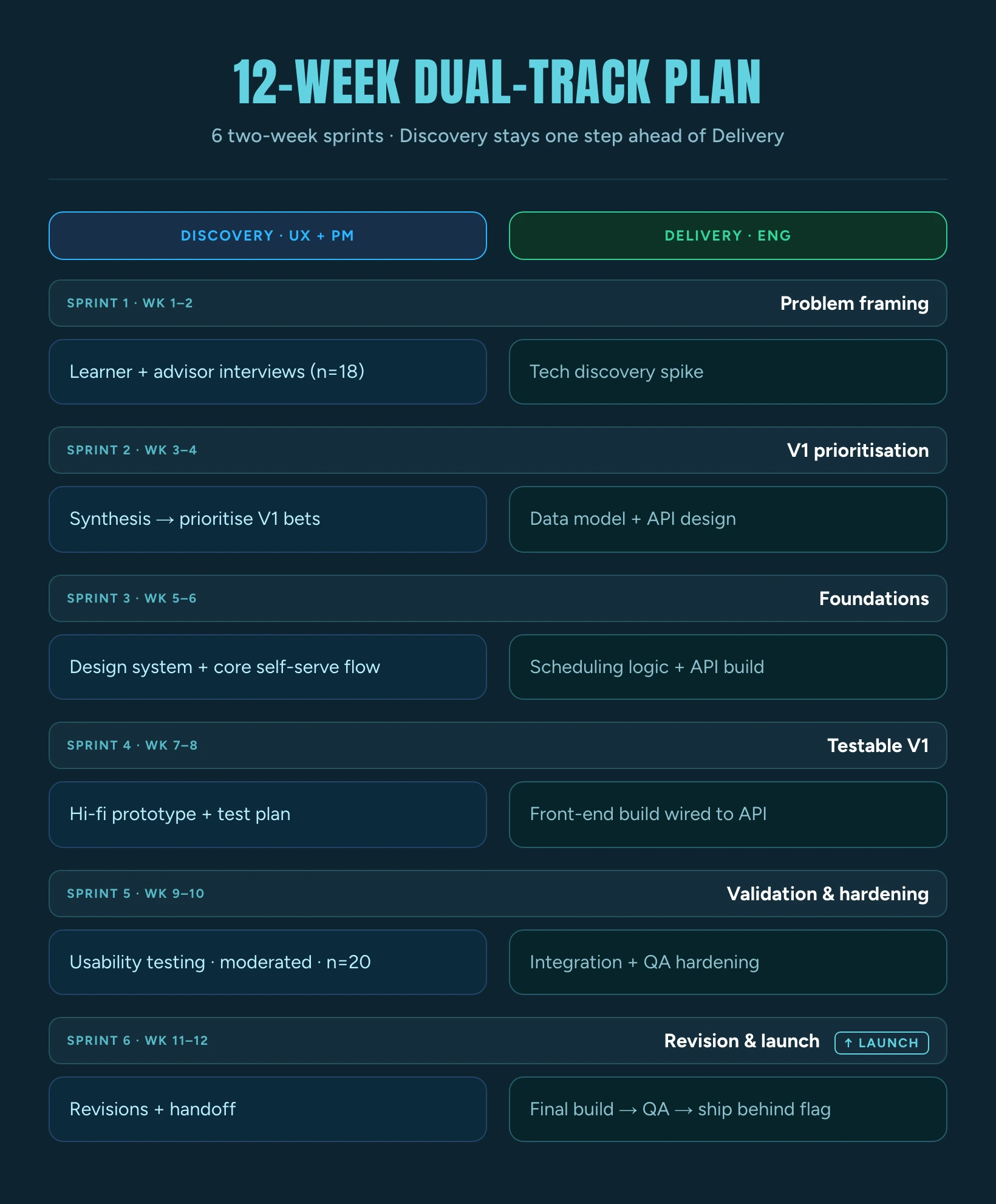 Twelve-week dual-track plan across discovery, prototyping, validation and delivery