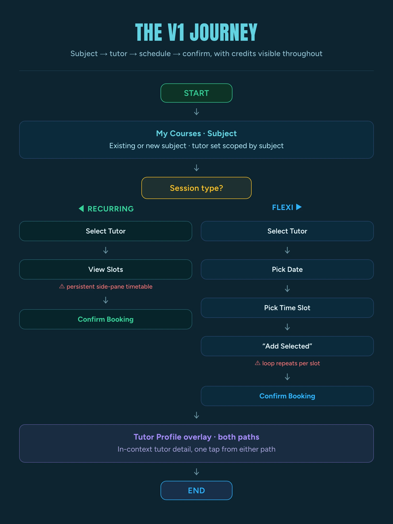 V1 flow from My Courses through Recurring and Flexi scheduling